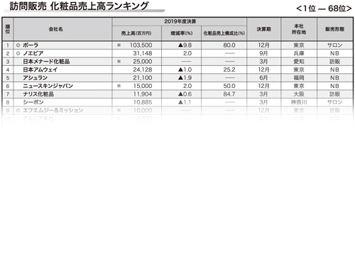 化粧品訪販 20年版 売上高ランキング】 〈コロナが年度末襲い、減収